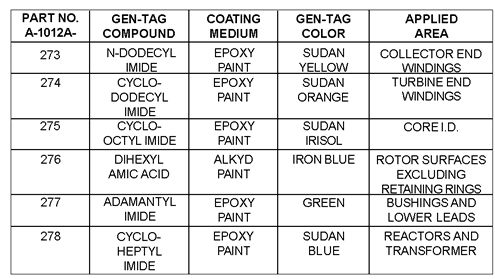 Gen Tag Chart